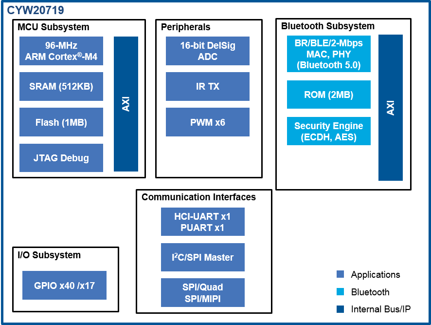 結構圖 - Infineon Technologies CYW20719 BR/EDR/BLE Bluetooth 5.0無線MCUs
